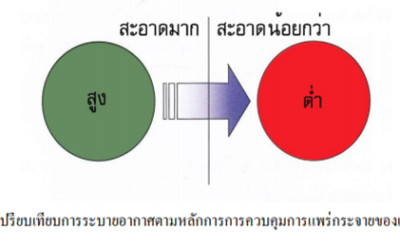 หลักการป้องกันการแพร่กระจายเชื้อทางอากาศ (Negative Pressure Room)